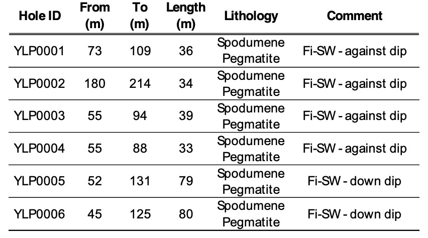 Table 1: Spodumene pegmatite intersections from the initial six holes of the Yellowknife Lithium Project.
