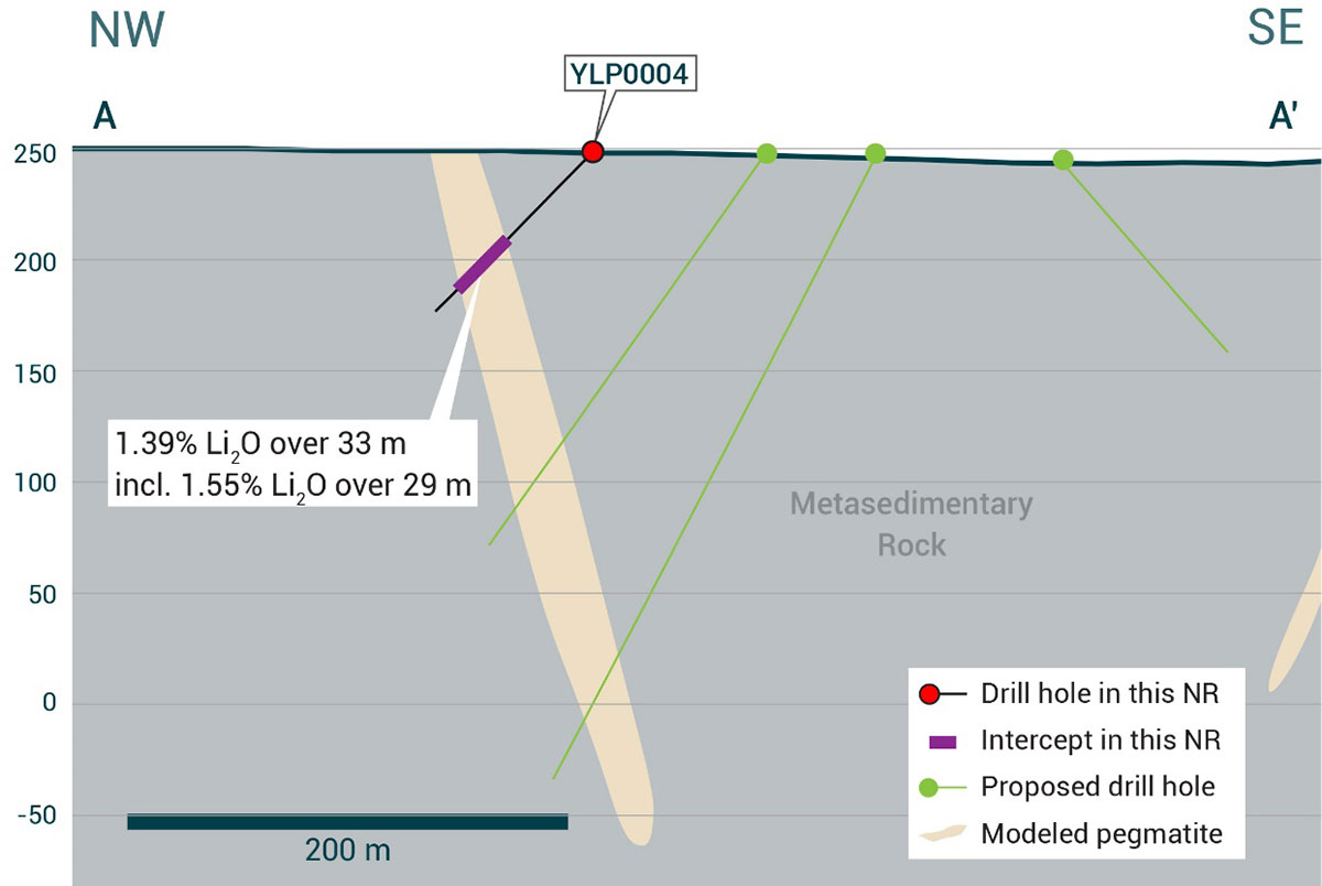 Cross-section of YLP0004 which intersected 33 meters at 1.39% Li2O drilling beneath the outcropping exposure of the Fi Southwest pegmatite dyke.