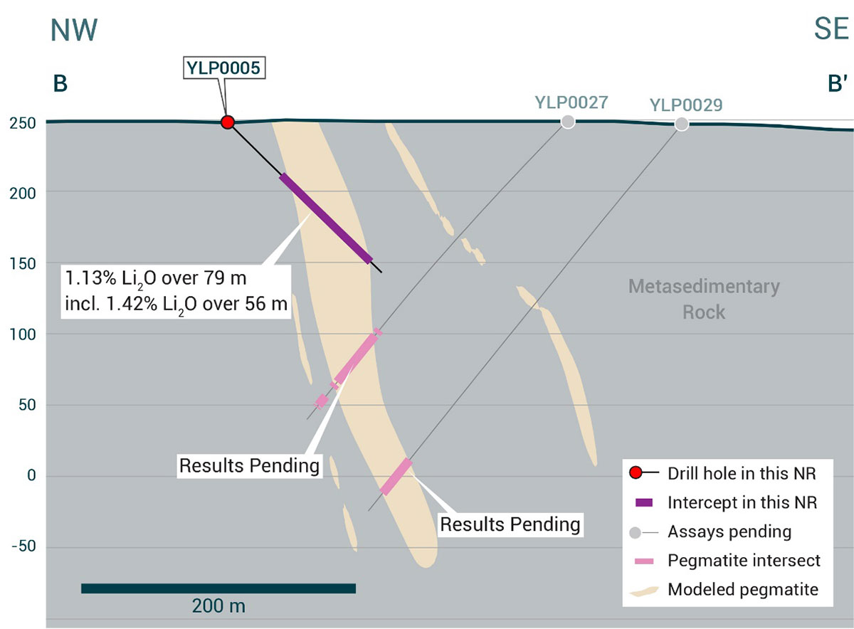 Cross-section of YLP0005 which intersected 79 metres at 1.13% Li2O drilling beneath the outcropping exposure of the Fi Southwest pegmatite dyke.